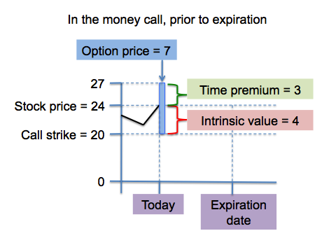 how to calculate the intrinsic value of a stock option