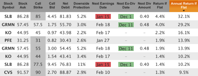 top dividend stocks with covered calls for Jan 17