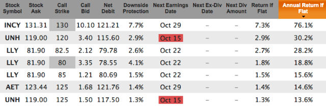 Top healthcare stocks with covered calls for Oct 16