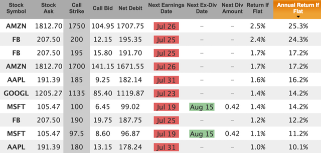 covered calls on trillion $ companies for August