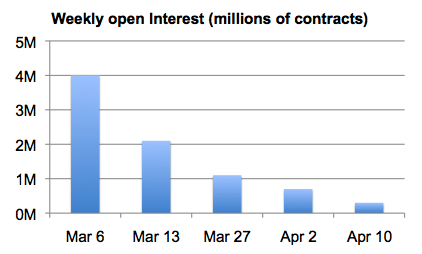 weekly open interest chart