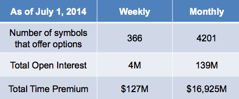 weekly options covered calls