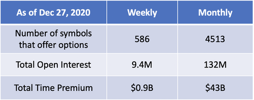 weekly option status for December 27, 2020
