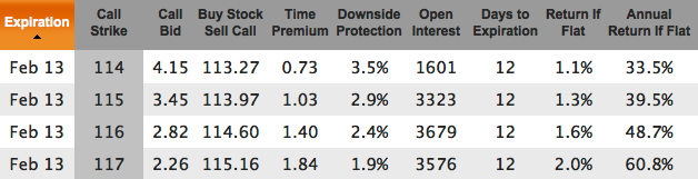 AAPL covered call chain for Feb 13, 2015