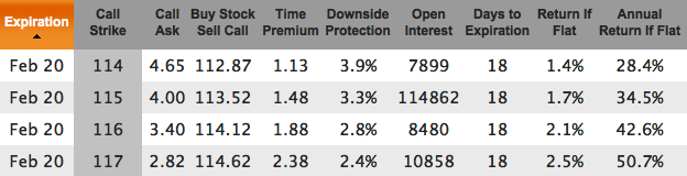 AAPL covered call chain for Feb 20, 2015