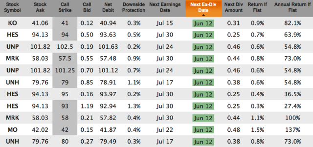 weekly options with dividends for June 12