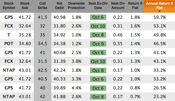 in the money weekly options with dividends before Oct 11