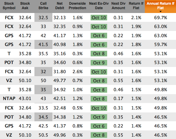 weekly options with dividends before Oct 11