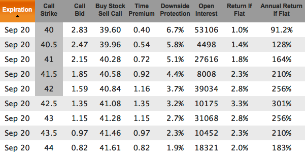 YHOO weekly options before Alibaba IPO for Sep 20