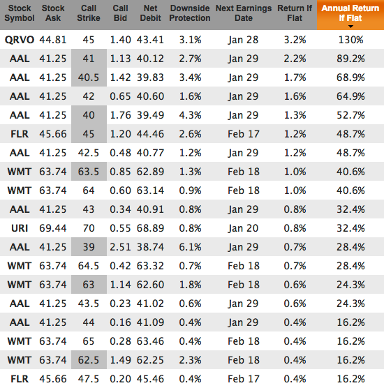 Zacks losers from 2015 - January expiration