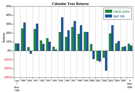 Callan calendar year returns BXM and S&P500, 1988-2006