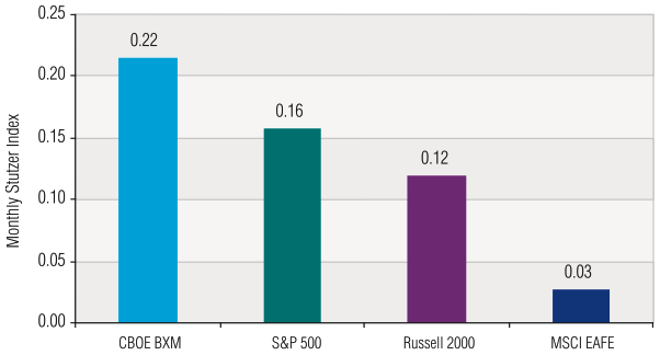 Ibbotson case study BXM risk-adjusted returns 1988-2004